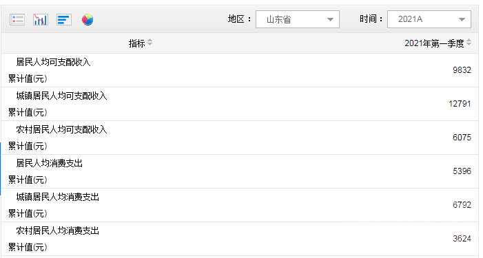 据统计，山东省2021第一季度人均可支配收入为 9832元！达到平均线了吗？-1.jpg