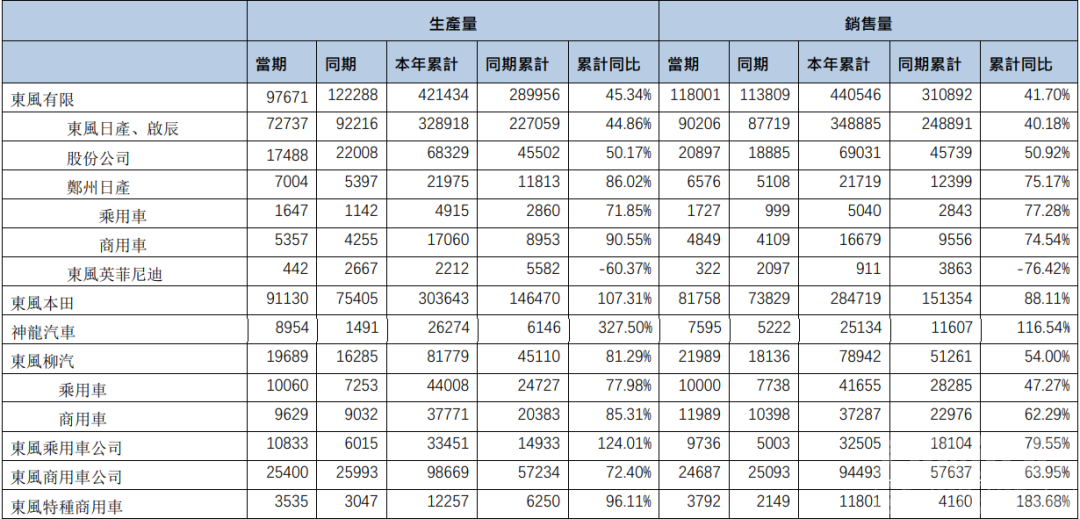 东风汽车集团累销97万辆，英菲尼迪成唯一下滑品牌-2.jpg