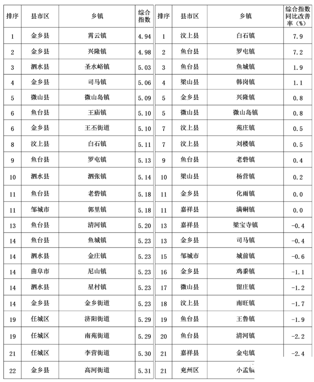 济宁3月份154个乡镇空气质量排名出炉-1.jpg