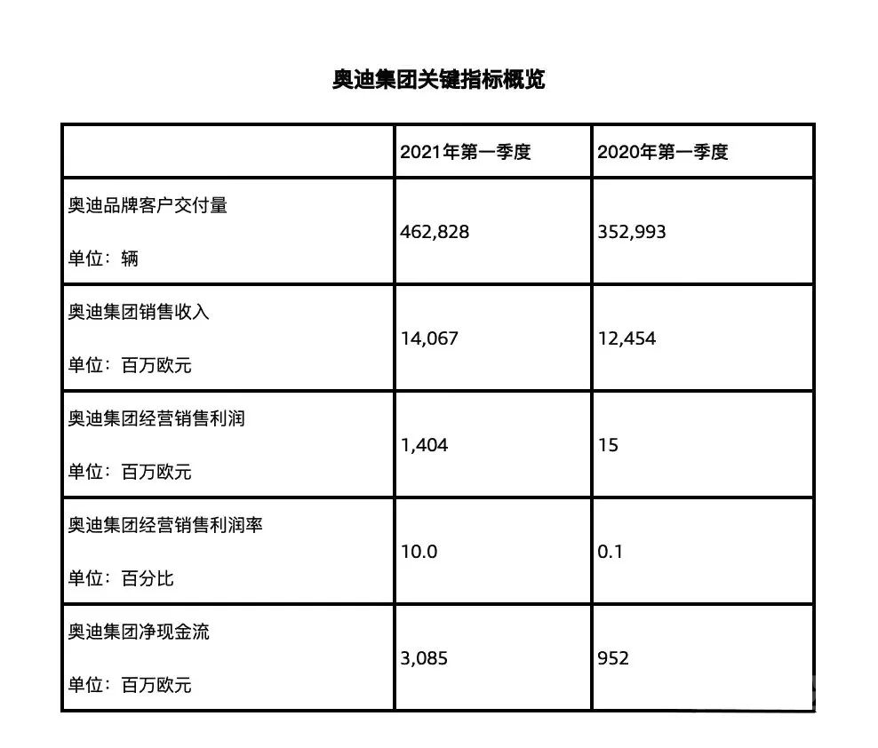 奥迪一季度财报公布，中国占全球总销量近一半-1.jpg