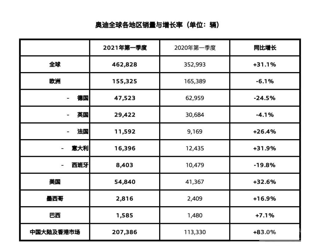 奥迪一季度财报公布，中国占全球总销量近一半-2.jpg