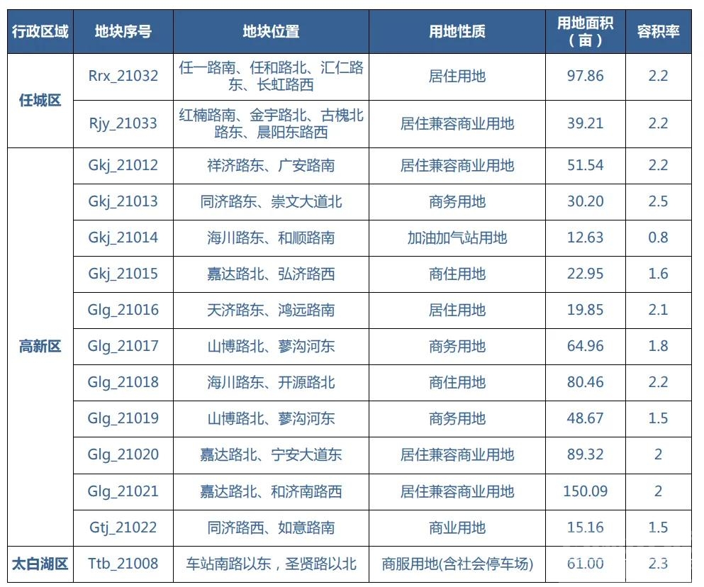 济宁市发布第二批 2021城区经营性供地蓝皮书-1.jpg