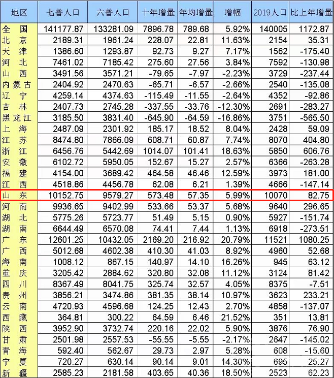 山东人净流出？错错错，比重不降反升-2.png