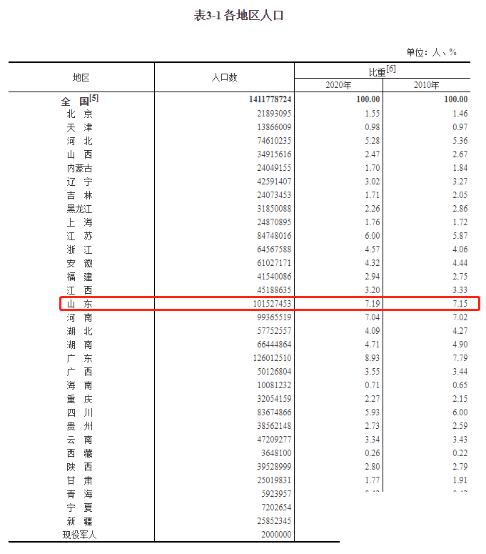 山东人净流出？错错错，比重不降反升-1.png
