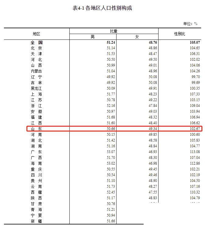 山东人净流出？错错错，比重不降反升-3.png
