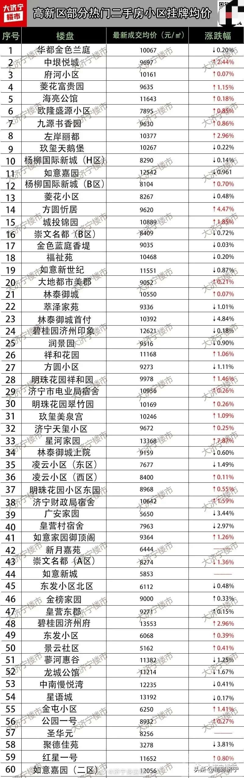 济宁二手房5月房价环比4月房价均上涨了-1.jpg