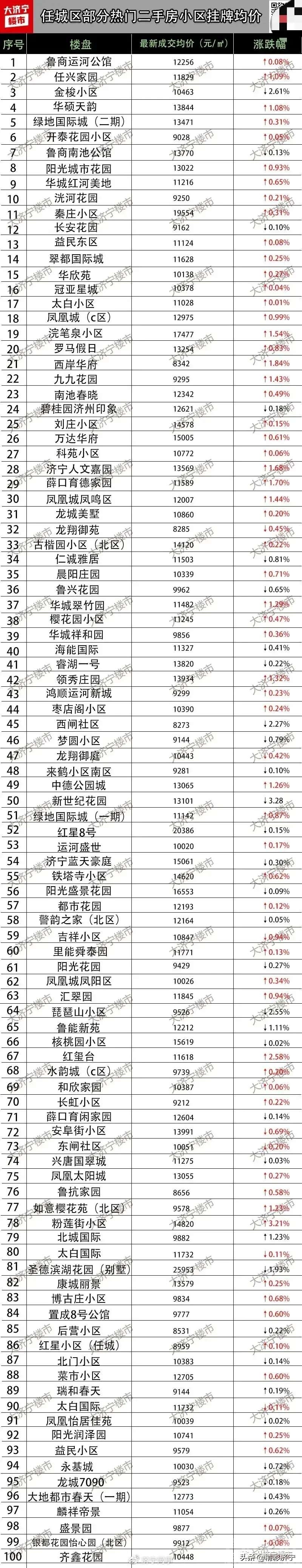 济宁二手房5月房价环比4月房价均上涨了-2.jpg