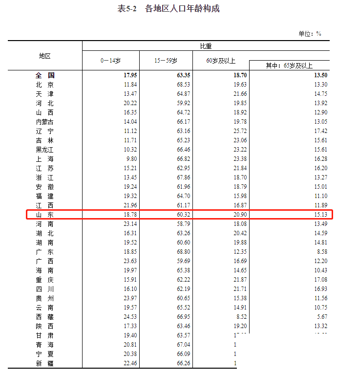 山东人口净流出？错错错，比重不降反升-4.png