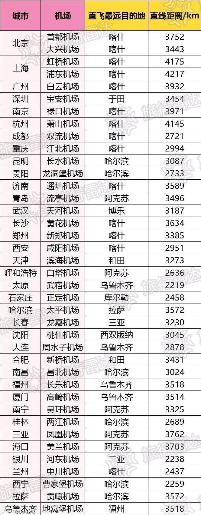 看看中国有多大：国内航班直飞最远目的地，上海直飞喀什居榜首！-1.jpg