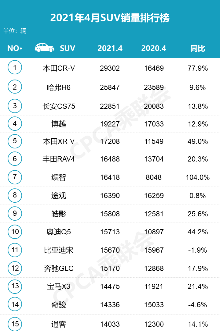 哈弗H6被本田CR-V反超！4月轿车/SUV/MPV车型销量公布-4.jpg