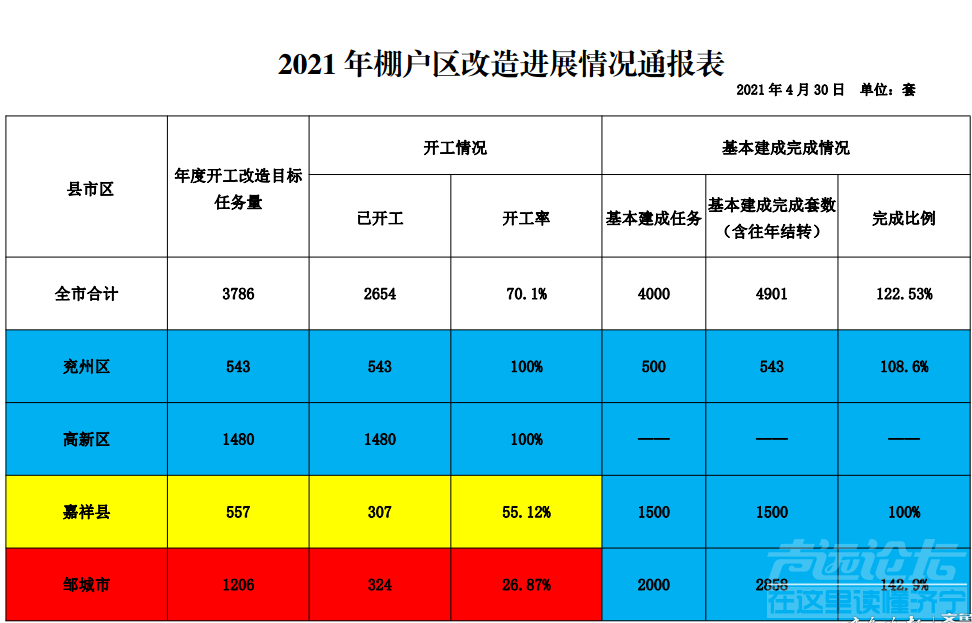 济宁通报1至4月份棚户区改造工作进度-1.png