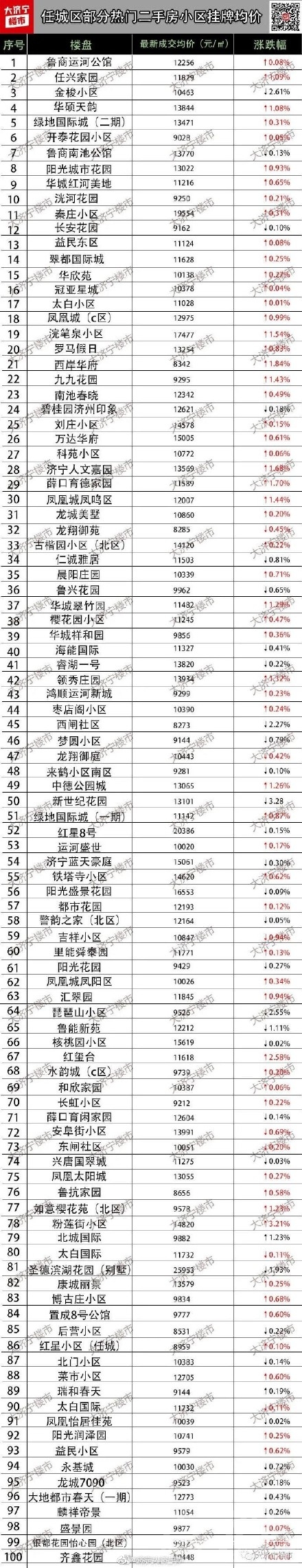 北湖区--高新区--任城区房价对比！-2.jpg