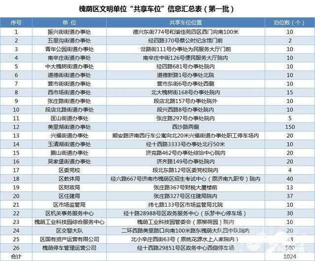 山东多地出台政策  向小型社会车辆  分批免费错时开放党政机关、事业单位停车场-1.png