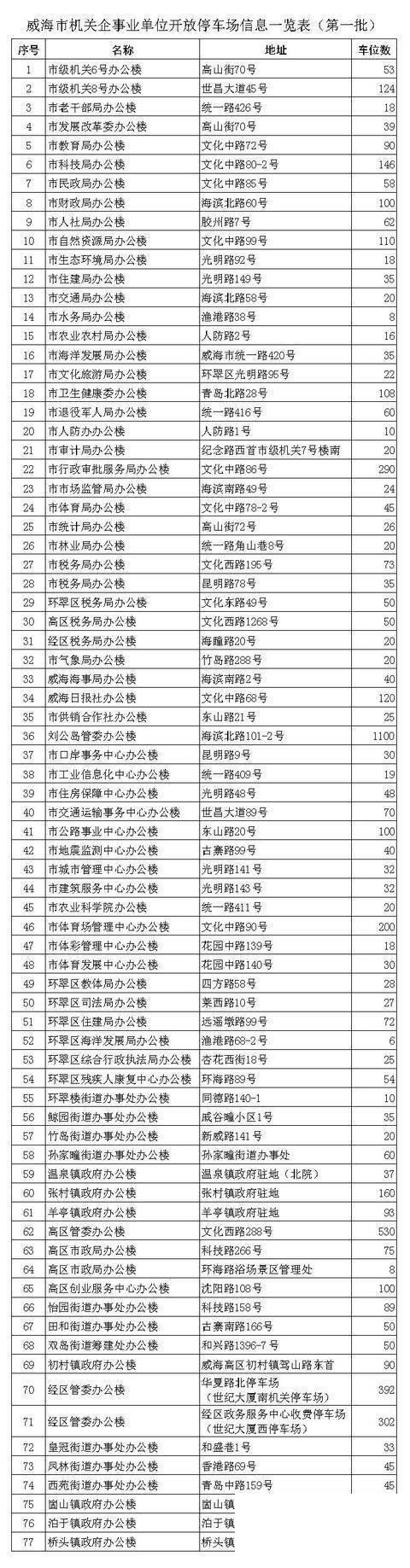 山东多地出台政策  向小型社会车辆  分批免费错时开放党政机关、事业单位停车场-18.png