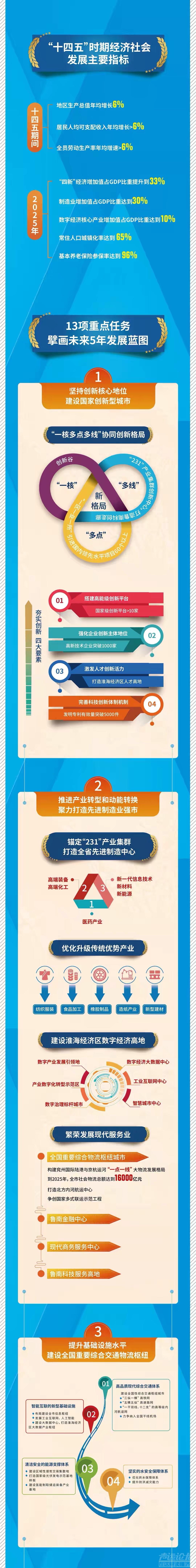 谋篇布局谱新章！一图读懂济宁“十四五”规划纲要-3.jpg
