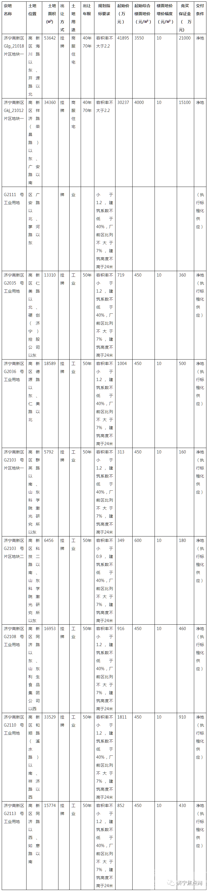 总起始价8.2亿！济宁高新区挂牌出让10宗国有土地使用权-1.jpg