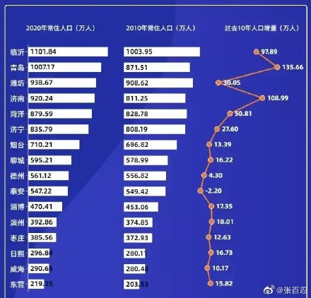 2010-2020山东各市人口变化-1.jpg