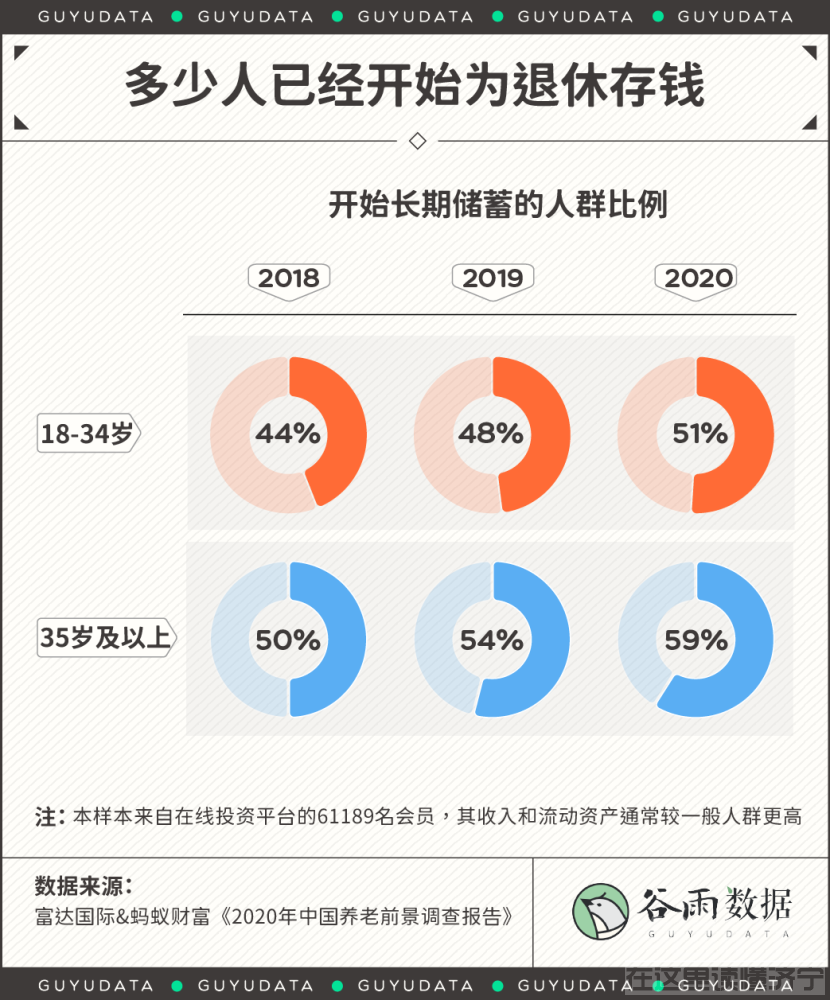 超七成90后有养老规划 攒够多少才能提前退休？-1.jpg