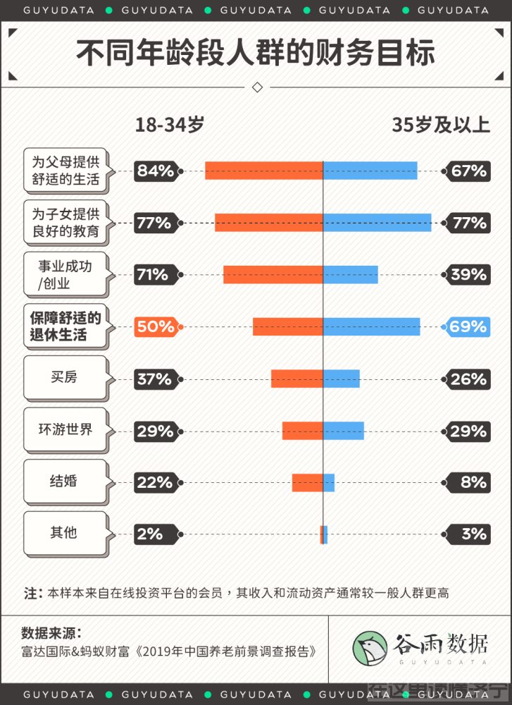 超七成90后有养老规划 攒够多少才能提前退休？-2.jpg