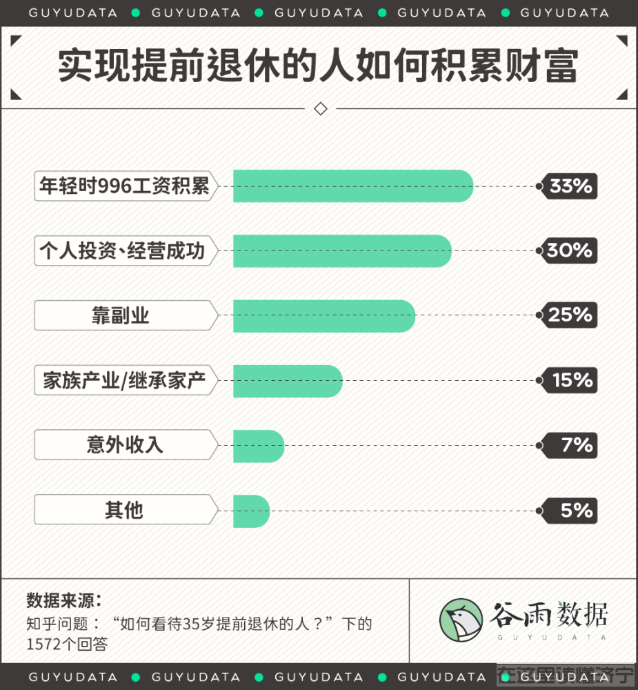 超七成90后有养老规划 攒够多少才能提前退休？-5.jpg