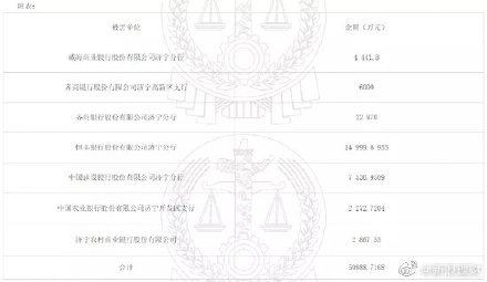 山东一老板用57枚“萝卜章”骗贷超5亿，涉及恒丰、建行、农行等7家银行-1.jpg