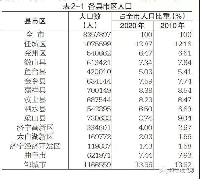 常住人口8357897人！济宁市第七次全国人口普查数据出炉-1.jpg