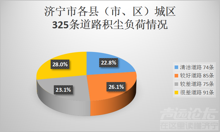 排名公布！济宁通报城区道路积尘负荷情况！-2.jpg