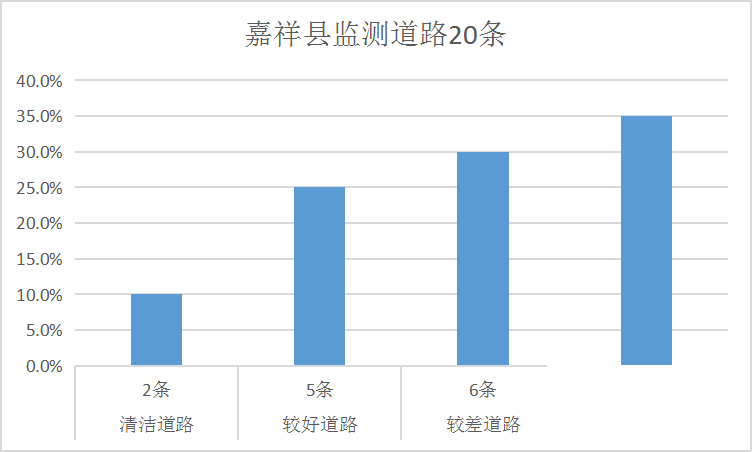 排名公布！济宁通报城区道路积尘负荷情况！-5.jpg