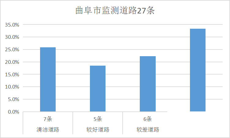 排名公布！济宁通报城区道路积尘负荷情况！-8.jpg