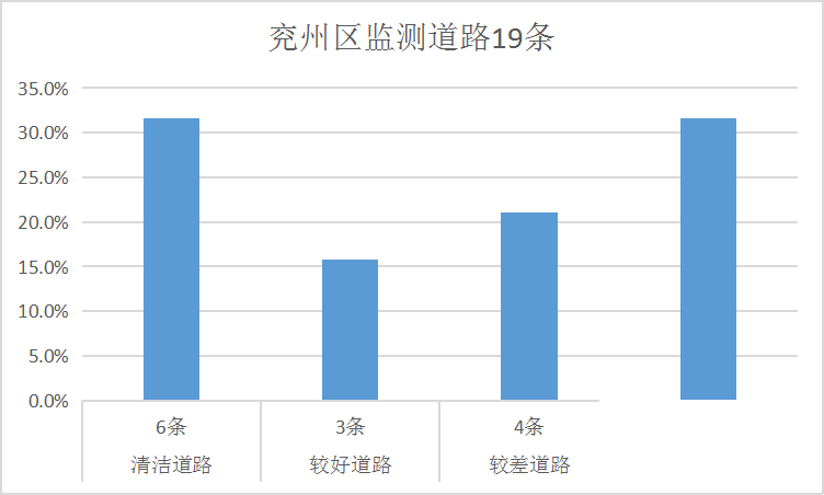 排名公布！济宁通报城区道路积尘负荷情况！-9.jpg