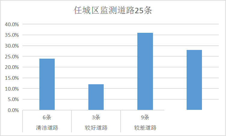 排名公布！济宁通报城区道路积尘负荷情况！-11.jpg