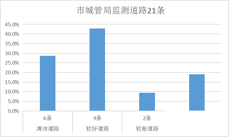 排名公布！济宁通报城区道路积尘负荷情况！-14.jpg