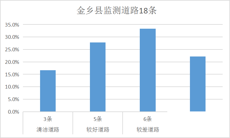 排名公布！济宁通报城区道路积尘负荷情况！-13.jpg