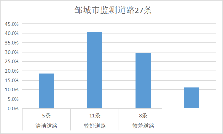 排名公布！济宁通报城区道路积尘负荷情况！-16.jpg