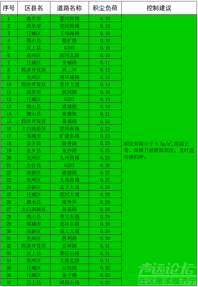 排名公布！济宁通报城区道路积尘负荷情况！-18.jpg