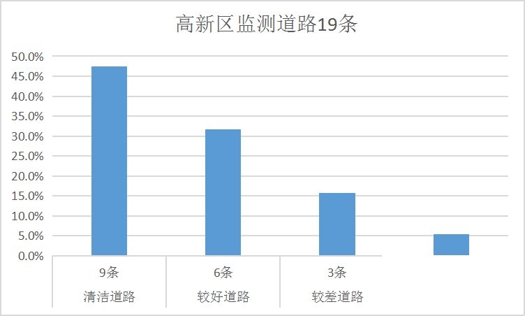 排名公布！济宁通报城区道路积尘负荷情况！-17.jpg