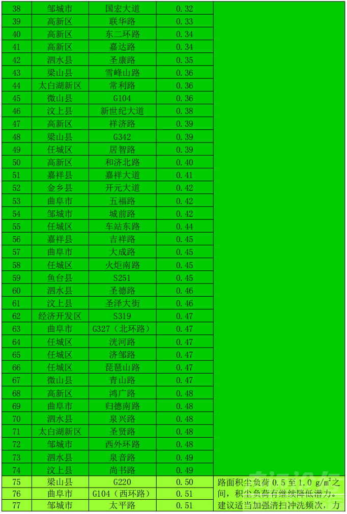 排名公布！济宁通报城区道路积尘负荷情况！-19.jpg