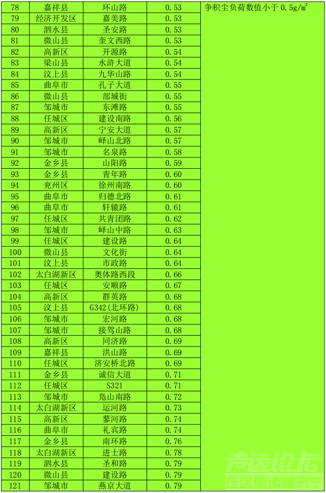 排名公布！济宁通报城区道路积尘负荷情况！-20.jpg