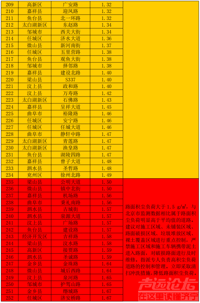 排名公布！济宁通报城区道路积尘负荷情况！-23.jpg