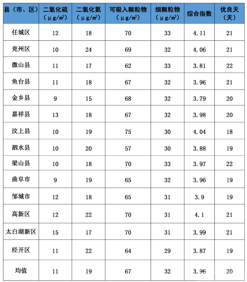 济宁5月份全市空气质量状况及14县市区排名出炉-2.png