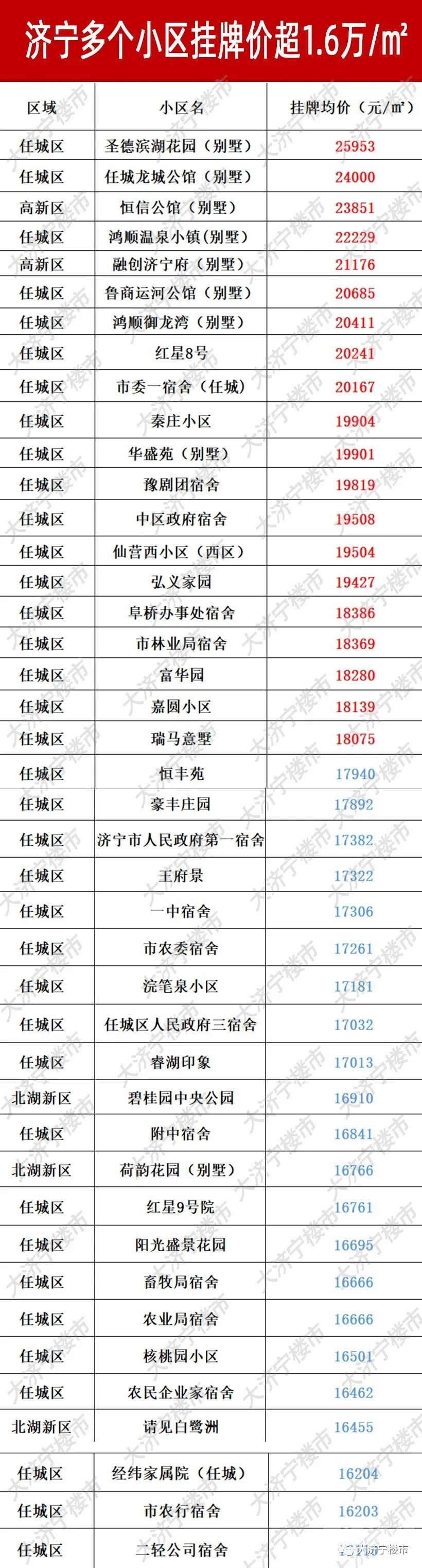 济宁这些小区房价突破2万/㎡！-1.jpg