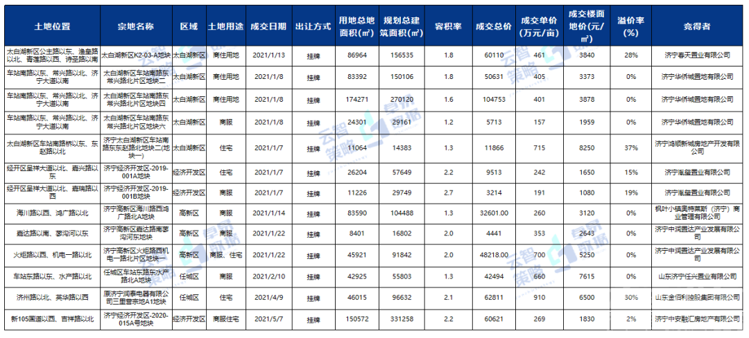 来了！2021年济宁城区房地产半年报出炉-3.jpg