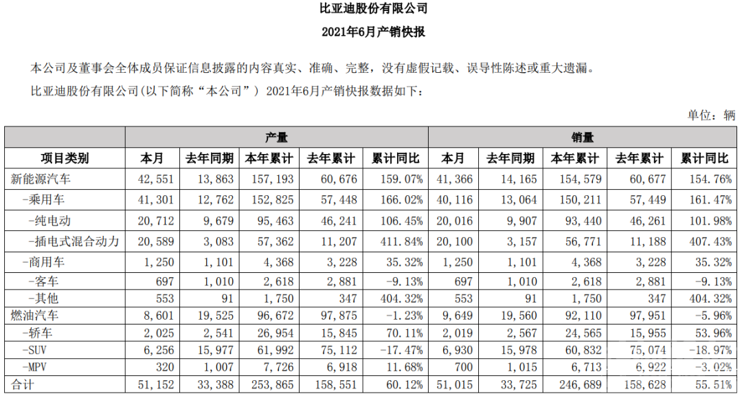 比亚迪6月销量出炉，新能源汽车卖疯了-1.jpg