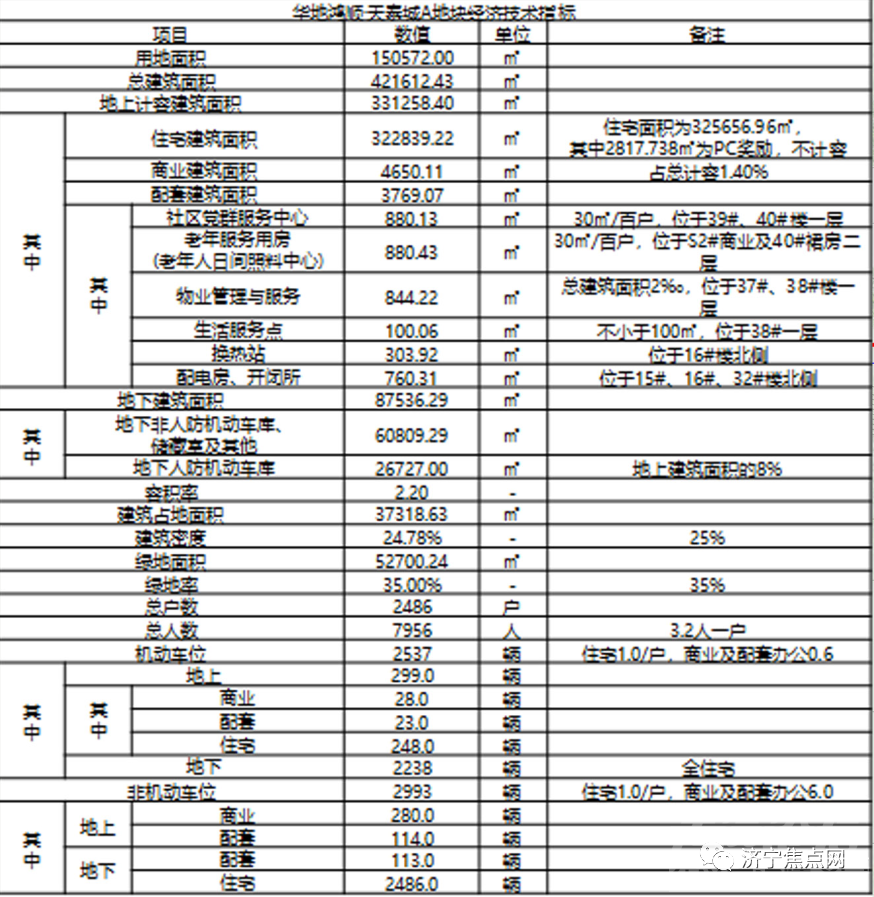 设计居住2486户！济宁经开区一大型商住项目获批-2.jpg