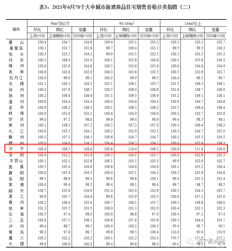 继续上涨！济宁2021年6月份最新房价指数出炉-2.jpg