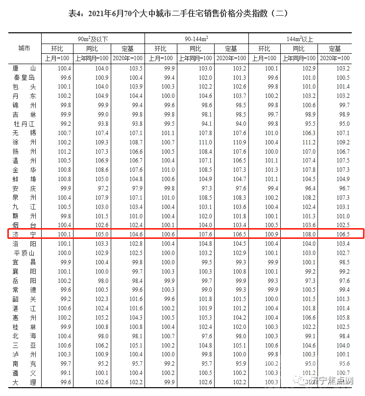 继续上涨！济宁2021年6月份最新房价指数出炉-4.jpg