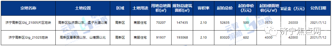 均价9963元！2021年第29周济宁房地产周度报告出炉-2.jpg