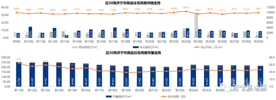 均价9963元！2021年第29周济宁房地产周度报告出炉-4.jpg