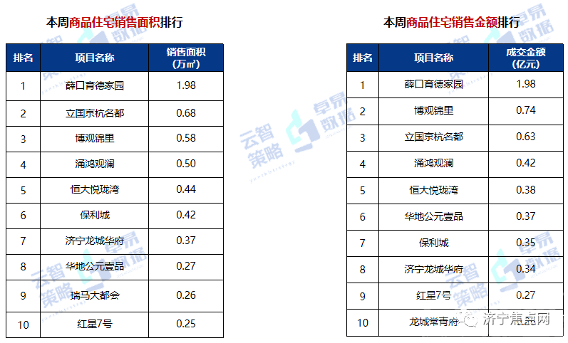 均价9963元！2021年第29周济宁房地产周度报告出炉-5.jpg