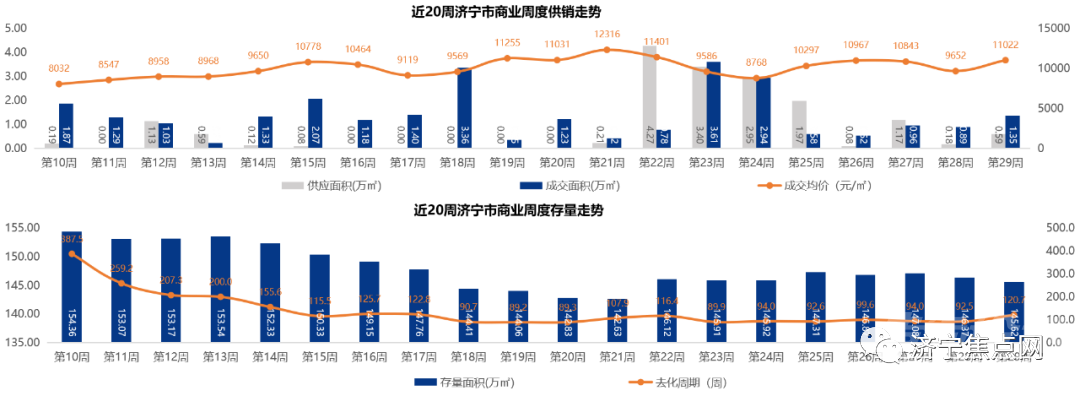 均价9963元！2021年第29周济宁房地产周度报告出炉-6.jpg